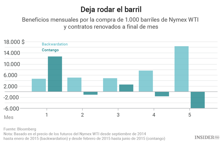 ¿Merece la pena invertir en ETF de petróleo?