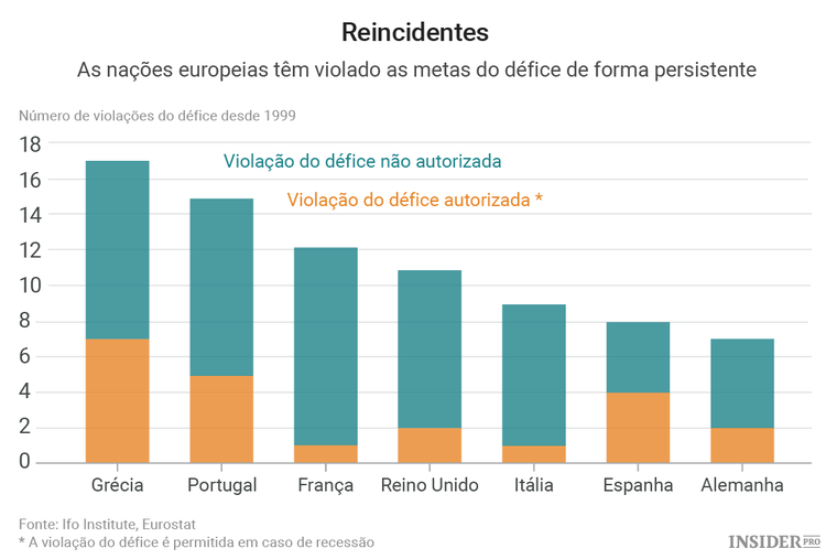 Portugal congela despesa tendo em vista o cumprimento de metas orçamentais