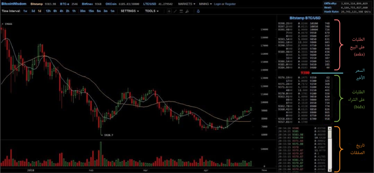 كيف يتم تحديد سعر البيتكوين والعملات المشفرة الأخرى