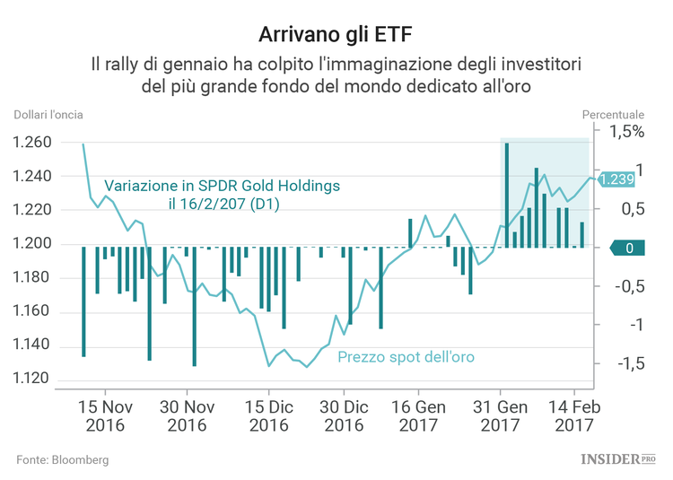 L’oro è diventato imprevedibile