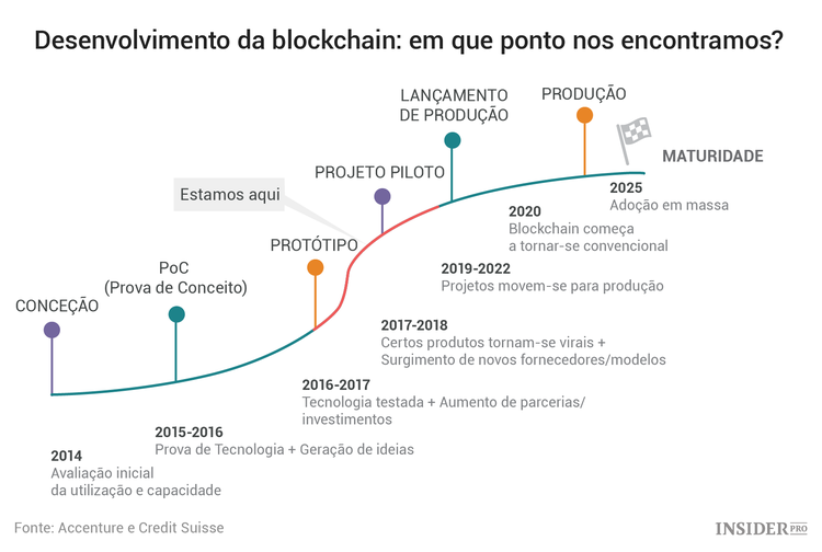 2018 será um ano crítico para a blockchain