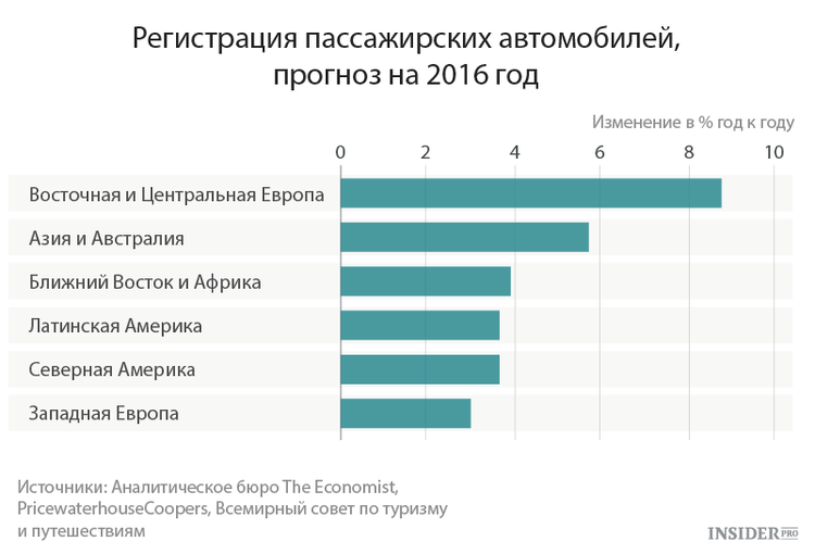 Рагистрация автомобилей