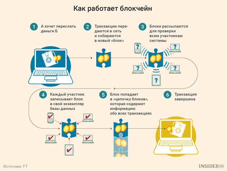 Блокчейн для чайников