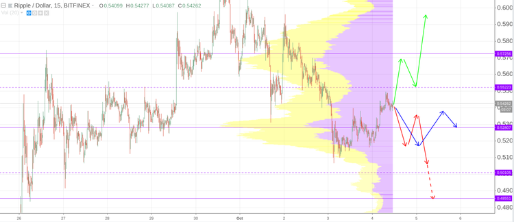 Cryptomarket Analysis October 4