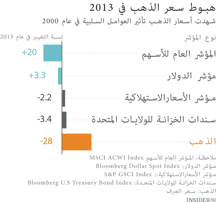 الذهب: الأوقات المجيدة وطيّ النسيان