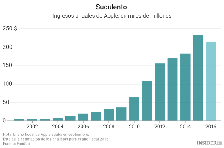 ¿Qué esperar del informe trimestral de Apple?