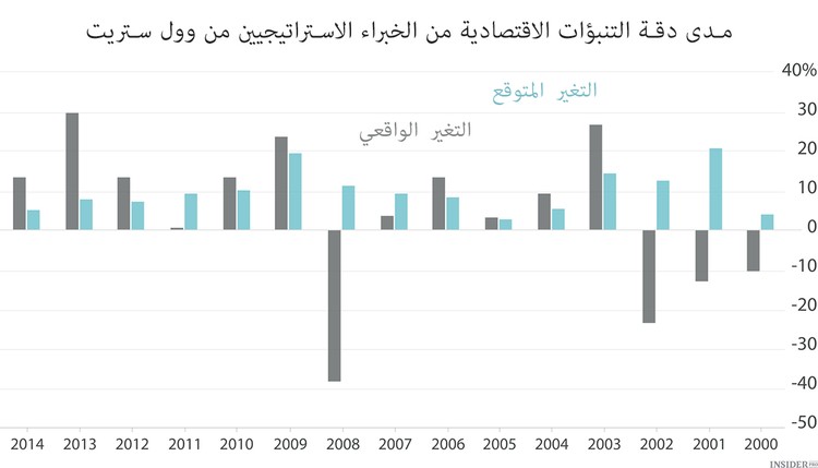 أي شيء أفضل من التنبؤات من وول ستريت