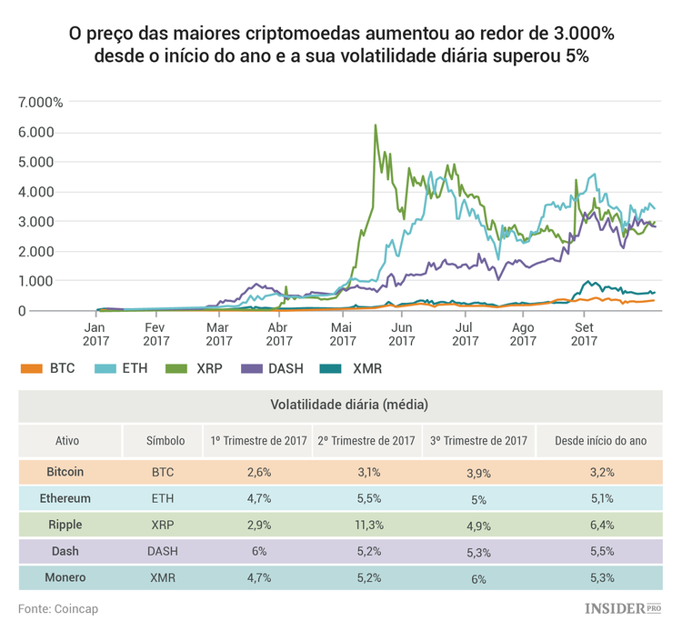 State of Blockchain: o mais relevante do relatório analítico da CoinDesk referente ao terceiro trimestre de 2017