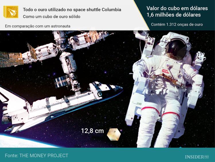 11 Representações visuais que exibem o valor do ouro