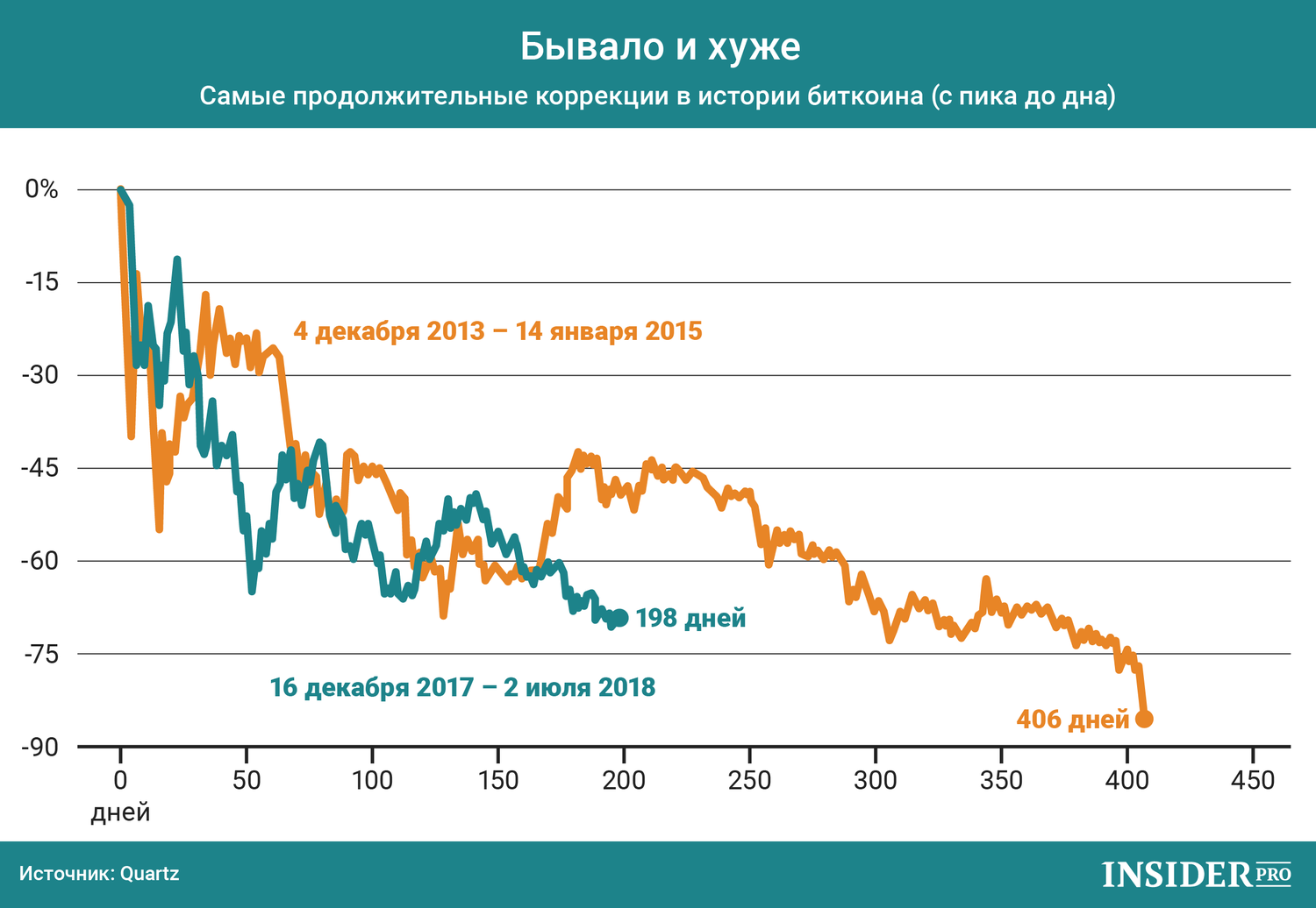 График дня: Биткоин переживал и худшие времена в своей истории