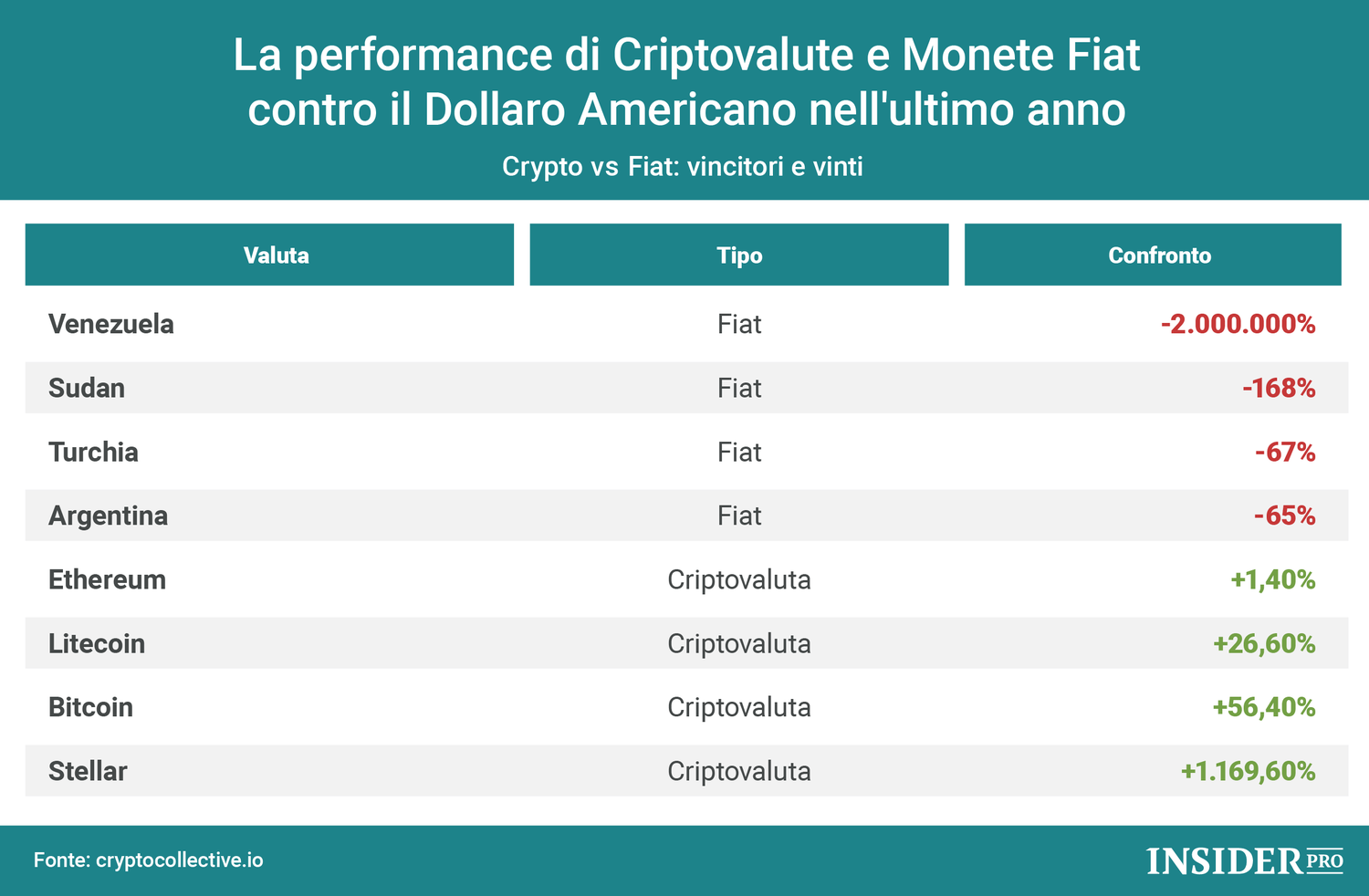 Criptovalute e monete fiat: chi è cresciuto di più contro il dollaro?