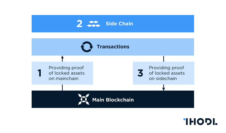 What is Sidechain? — Unchain the Heart of Blockchain