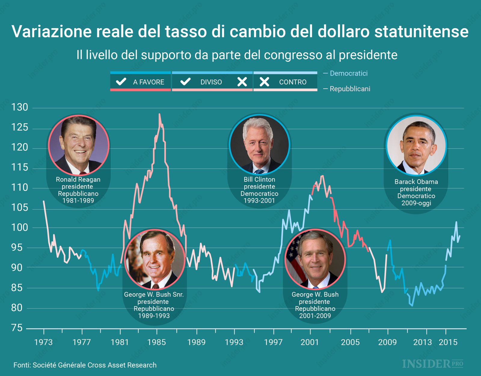 Com'è cambiato il tasso del dollaro americano con i diversi presidenti