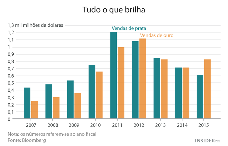 A prata tem sido polida