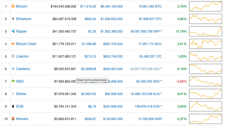 El precio de Ripple se dispara un 15% por los rumores de inclusión en Coinbase
