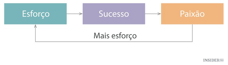 Como encontrar a sua paixão