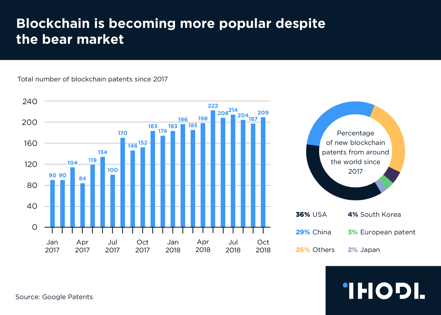 blockchain price chart