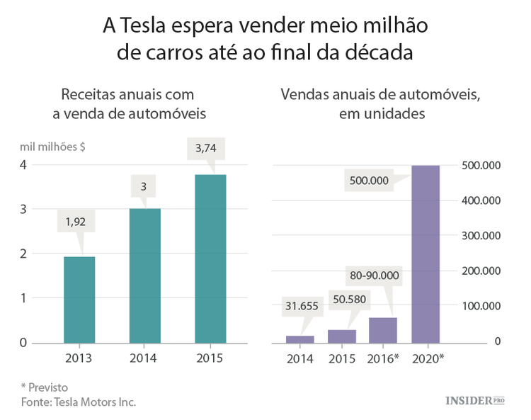 Model 3 da Tesla já tem grupo de fãs