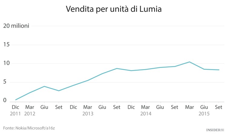 Windows non è più "Everywhere"