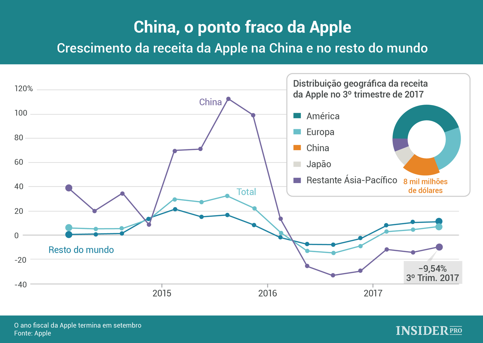 China: o ponto fraco da Apple