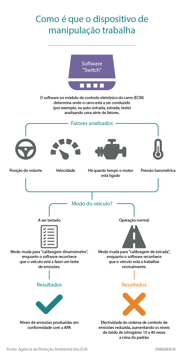 Tudo o que precisa de saber sobre o escândalo da Volkswagen