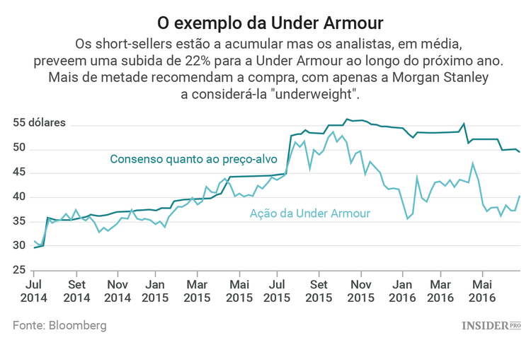 Os short-sellers estão a focar-se na Under Armour
