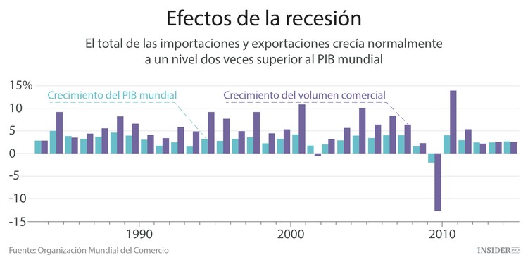 Preocupaciones ante la caída del comercio mundial