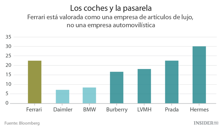 Ferrari estancado tras su salida a bolsa