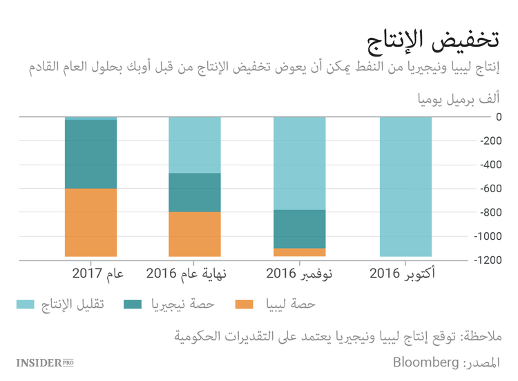 إفريقيا هي الخطر الأكبر لأوبك