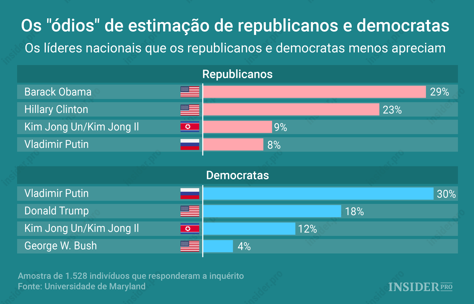 Gráfico: os "ódios" de estimação de republicanos e democratas