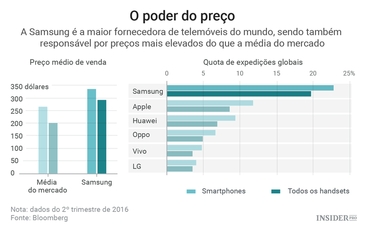 O dilema da Samsung