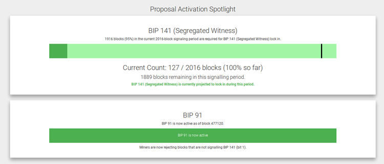 El bitcoin sube un 5% tras el comienzo de los preparativos para la activación del SegWit