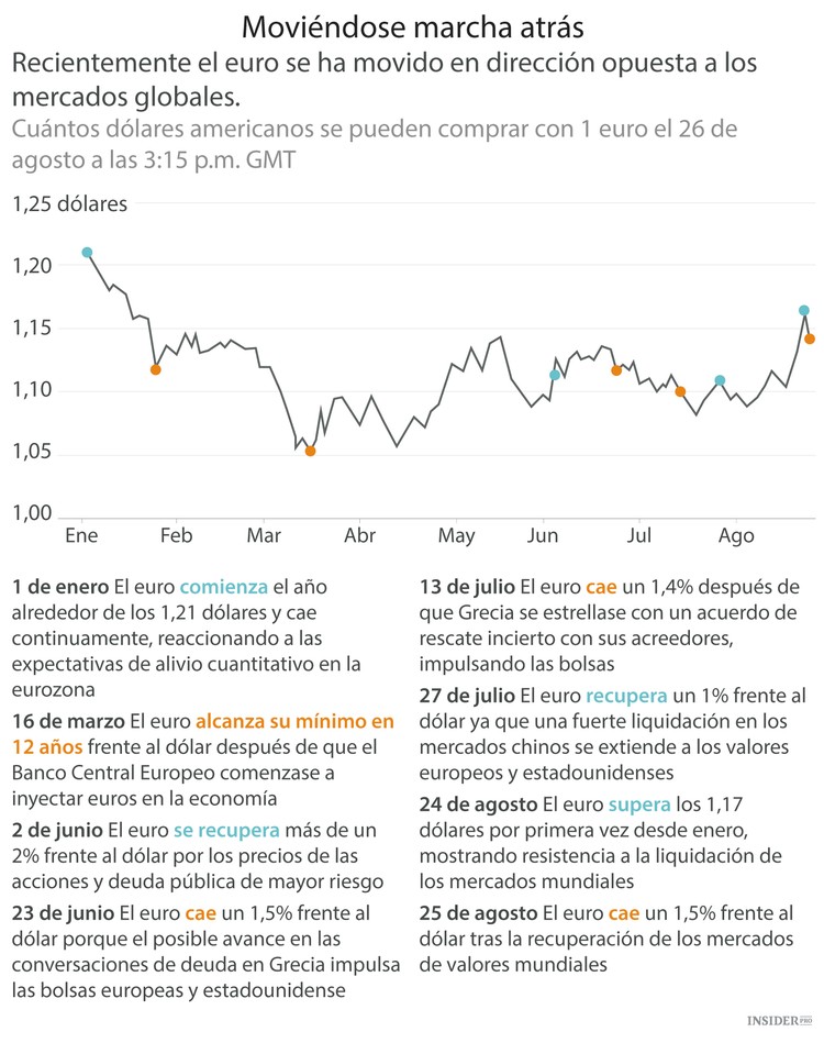 Los inversores acuden al euro