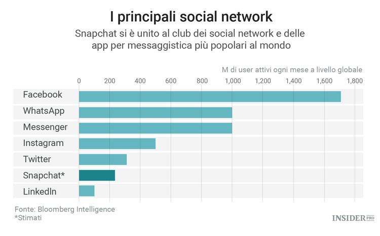 5 grafici che spiegano perché Snapchat vale 25 miliardi di $