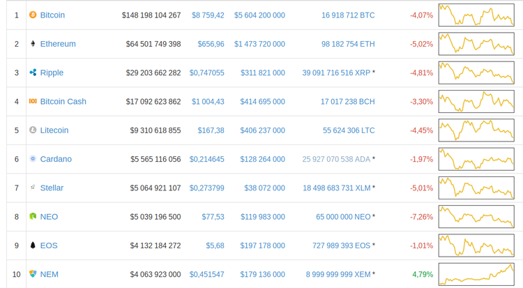 El bitcoin cae por debajo de los 9.000 $