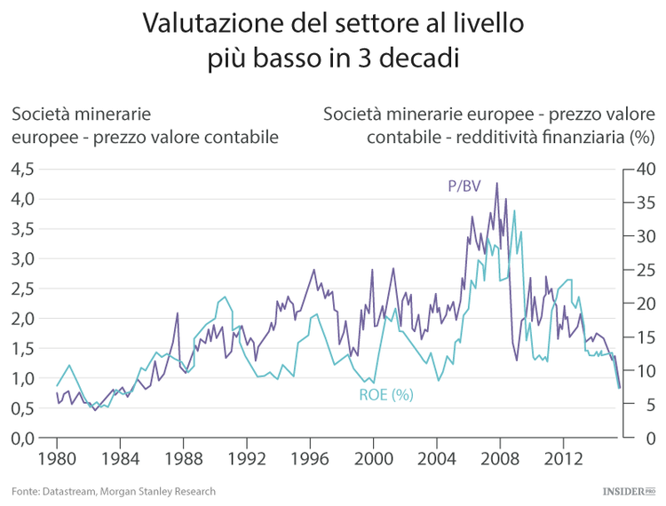 Idee per investire: BHP e Rio Tinto