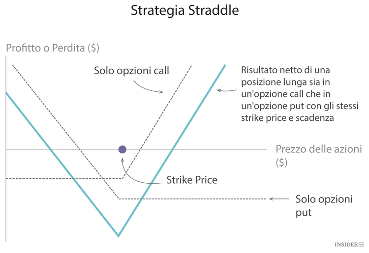 Le 10 strategie fondamentali per fare trading con le opzioni