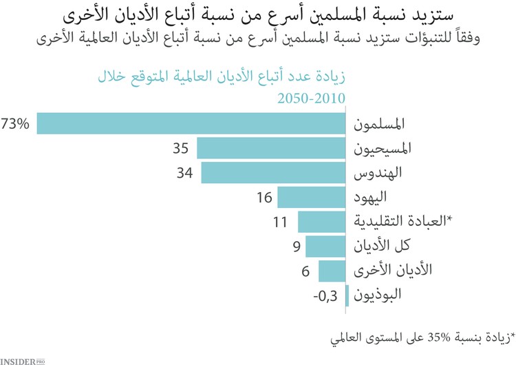 مستقبل الأديان العالمية في عام 2050