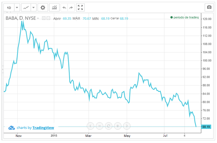 Fin de la euforia en el sector de la tecnología