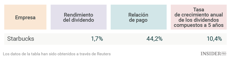 Batalla de dividendos: Walt Disney contra Starbucks