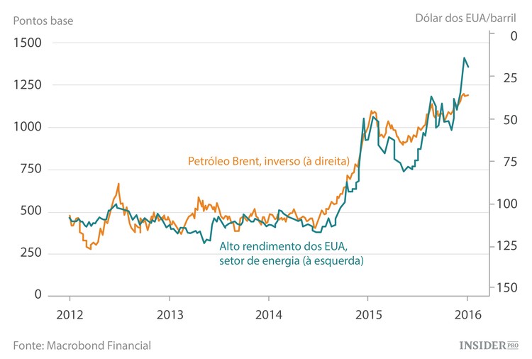 Tudo sobre os preços do petróleo