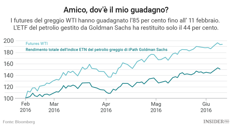 Vale davvero la pena investire in ETF del petrolio?