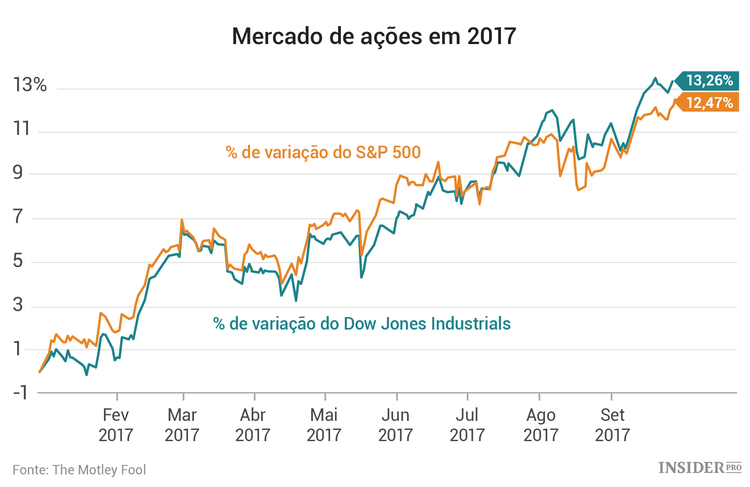 Mercado de ações: 3 empresas a acompanhar esta semana