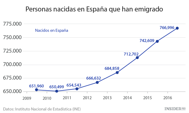 Los españoles siguen marchándose del país