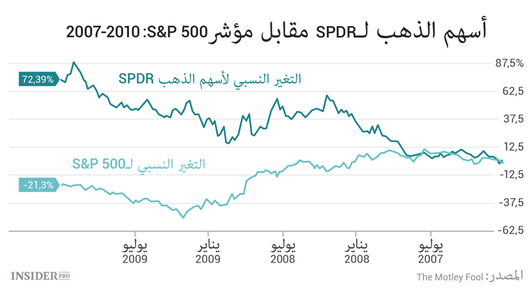كيف تستعد لانهيار السوق.. دليل المستثمر