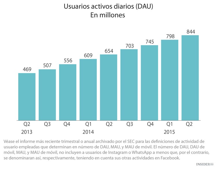 Los analistas recomiendan Facebook