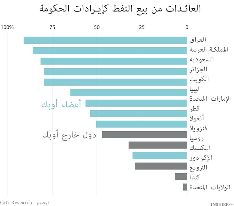  أسباب الحرب النفطية