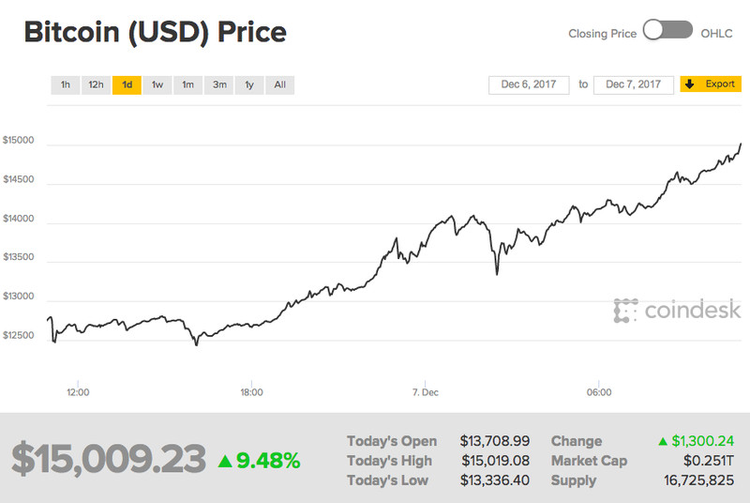 Bitcoin Hits $15,000