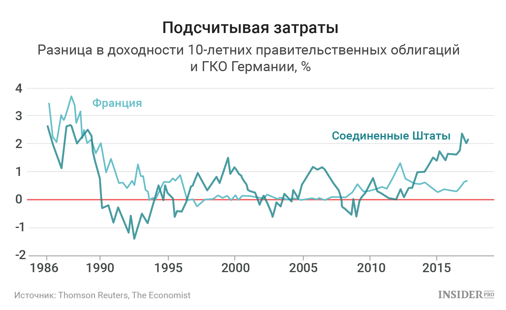 Кэс облигации рейтинг. Динамика доходности ГКО. Рейтинг ценных бумаг.