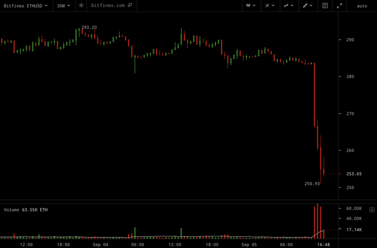 Crypto Markets Plummet, Goldman Sachs to Blame?